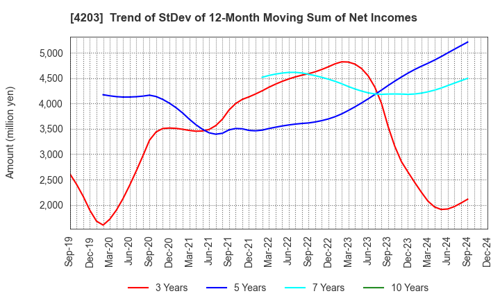 4203 Sumitomo Bakelite Company Limited: Trend of StDev of 12-Month Moving Sum of Net Incomes