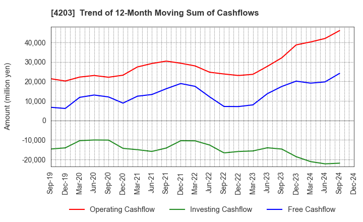 4203 Sumitomo Bakelite Company Limited: Trend of 12-Month Moving Sum of Cashflows