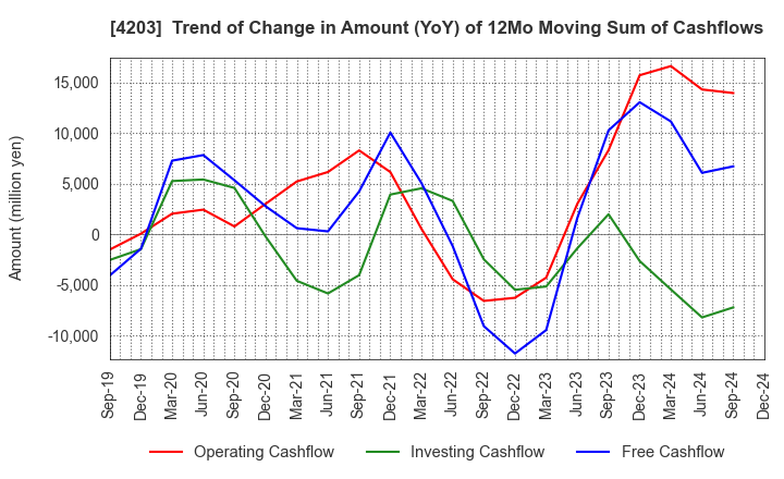 4203 Sumitomo Bakelite Company Limited: Trend of Change in Amount (YoY) of 12Mo Moving Sum of Cashflows