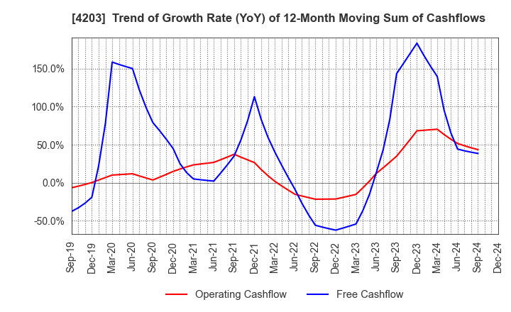 4203 Sumitomo Bakelite Company Limited: Trend of Growth Rate (YoY) of 12-Month Moving Sum of Cashflows