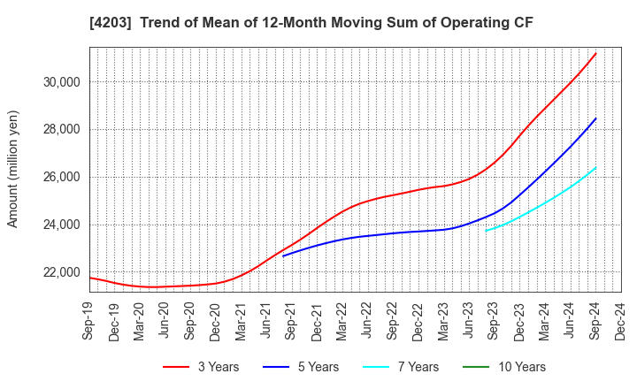 4203 Sumitomo Bakelite Company Limited: Trend of Mean of 12-Month Moving Sum of Operating CF