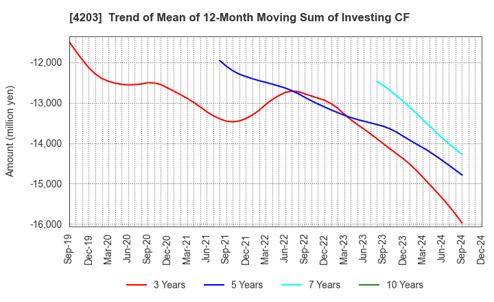 4203 Sumitomo Bakelite Company Limited: Trend of Mean of 12-Month Moving Sum of Investing CF