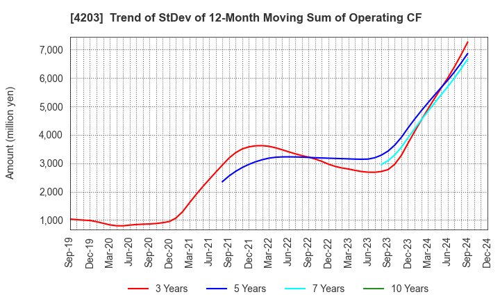 4203 Sumitomo Bakelite Company Limited: Trend of StDev of 12-Month Moving Sum of Operating CF