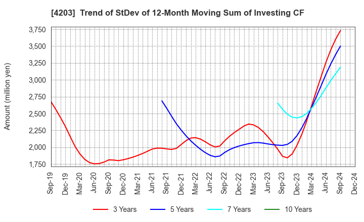 4203 Sumitomo Bakelite Company Limited: Trend of StDev of 12-Month Moving Sum of Investing CF