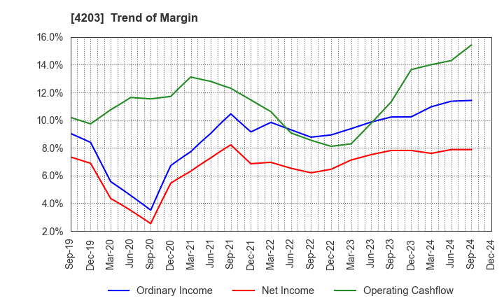 4203 Sumitomo Bakelite Company Limited: Trend of Margin