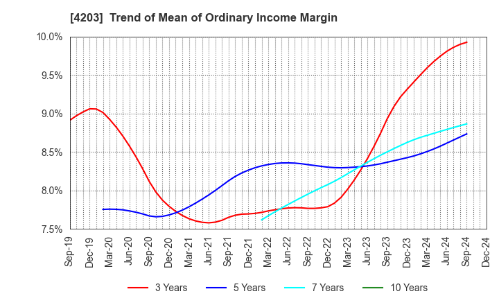 4203 Sumitomo Bakelite Company Limited: Trend of Mean of Ordinary Income Margin