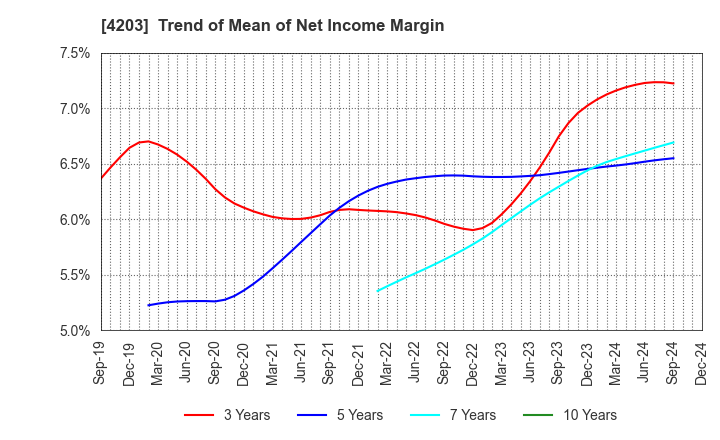 4203 Sumitomo Bakelite Company Limited: Trend of Mean of Net Income Margin