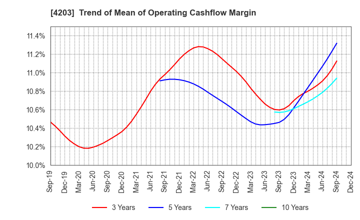 4203 Sumitomo Bakelite Company Limited: Trend of Mean of Operating Cashflow Margin