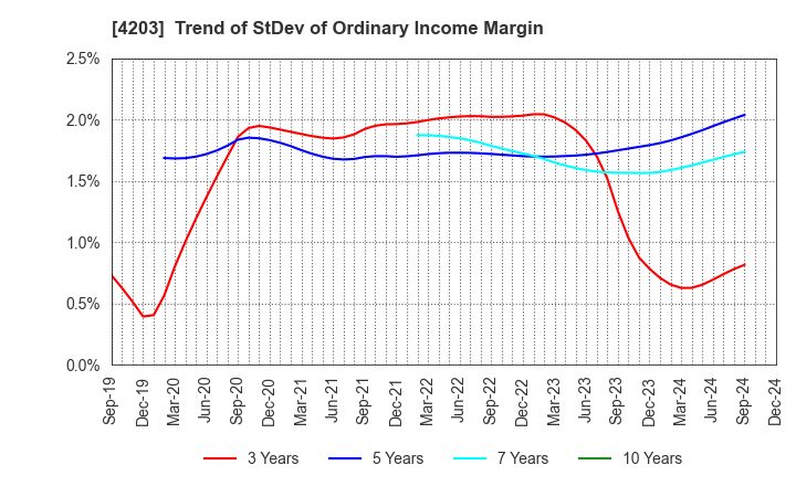 4203 Sumitomo Bakelite Company Limited: Trend of StDev of Ordinary Income Margin