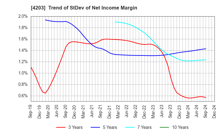 4203 Sumitomo Bakelite Company Limited: Trend of StDev of Net Income Margin