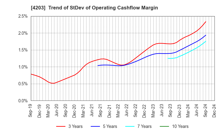 4203 Sumitomo Bakelite Company Limited: Trend of StDev of Operating Cashflow Margin