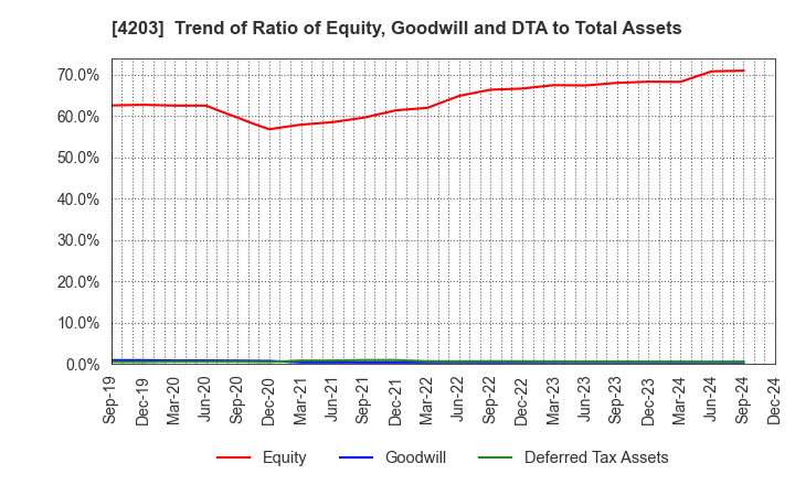 4203 Sumitomo Bakelite Company Limited: Trend of Ratio of Equity, Goodwill and DTA to Total Assets