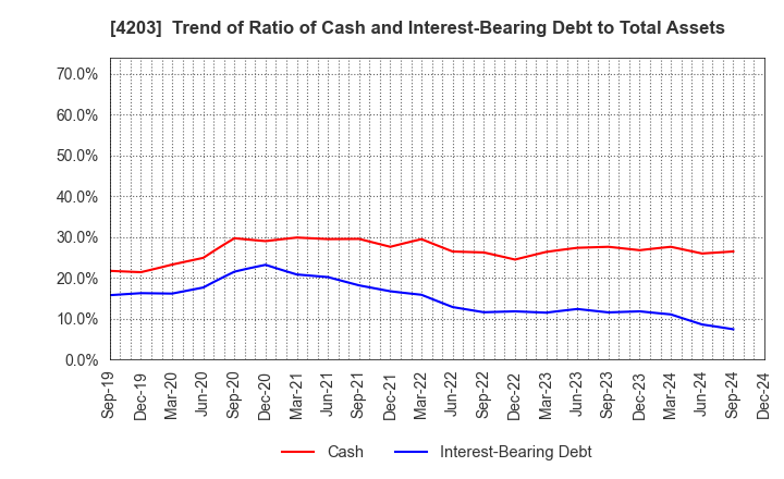 4203 Sumitomo Bakelite Company Limited: Trend of Ratio of Cash and Interest-Bearing Debt to Total Assets