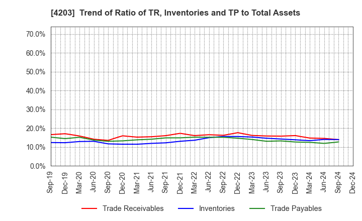 4203 Sumitomo Bakelite Company Limited: Trend of Ratio of TR, Inventories and TP to Total Assets