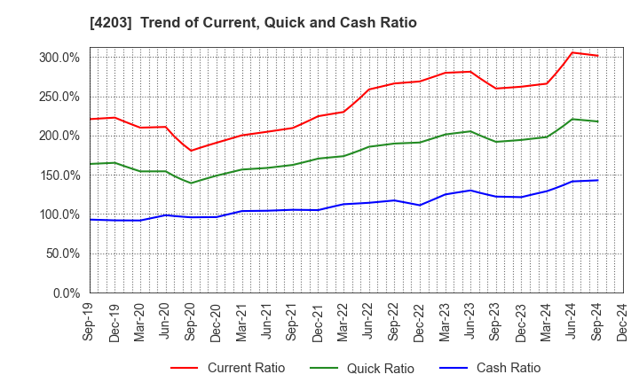 4203 Sumitomo Bakelite Company Limited: Trend of Current, Quick and Cash Ratio