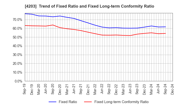 4203 Sumitomo Bakelite Company Limited: Trend of Fixed Ratio and Fixed Long-term Conformity Ratio