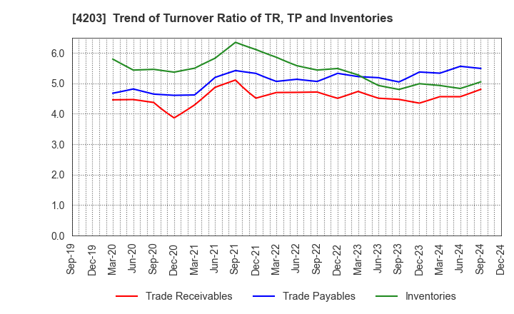 4203 Sumitomo Bakelite Company Limited: Trend of Turnover Ratio of TR, TP and Inventories