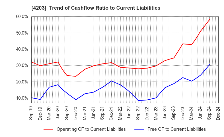 4203 Sumitomo Bakelite Company Limited: Trend of Cashflow Ratio to Current Liabilities