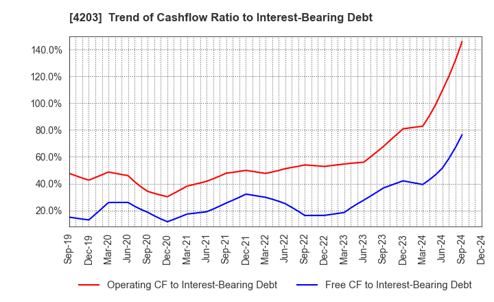 4203 Sumitomo Bakelite Company Limited: Trend of Cashflow Ratio to Interest-Bearing Debt