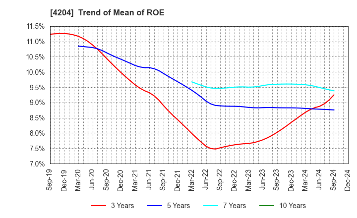 4204 Sekisui Chemical Co.,Ltd.: Trend of Mean of ROE