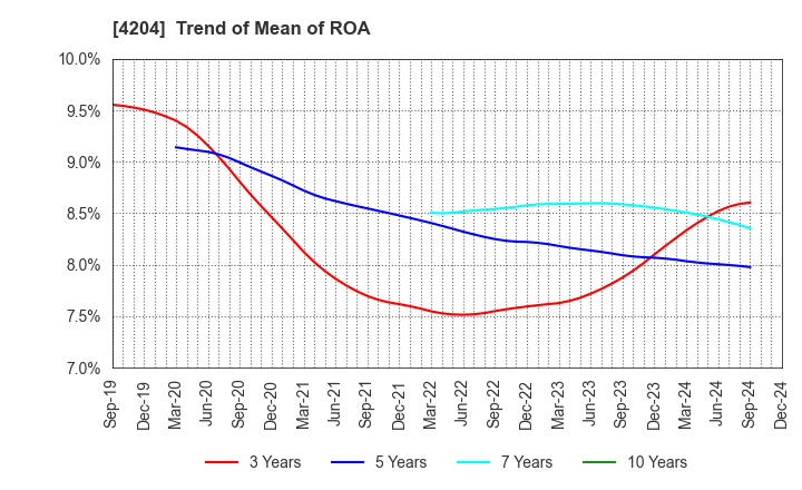 4204 Sekisui Chemical Co.,Ltd.: Trend of Mean of ROA