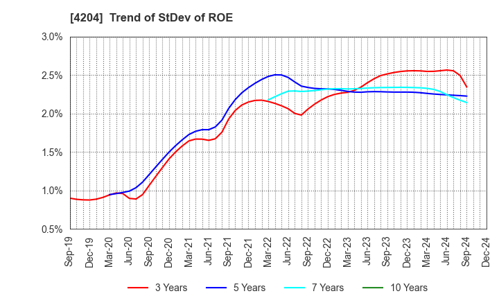 4204 Sekisui Chemical Co.,Ltd.: Trend of StDev of ROE