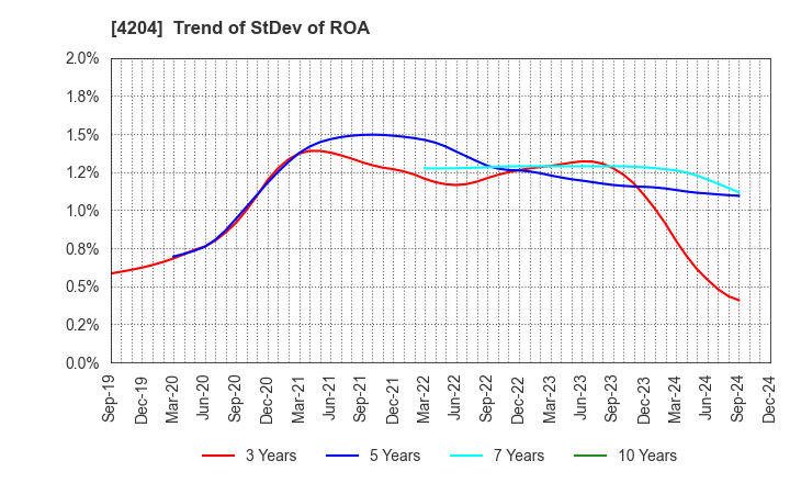 4204 Sekisui Chemical Co.,Ltd.: Trend of StDev of ROA