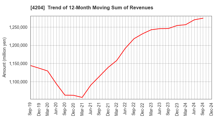 4204 Sekisui Chemical Co.,Ltd.: Trend of 12-Month Moving Sum of Revenues