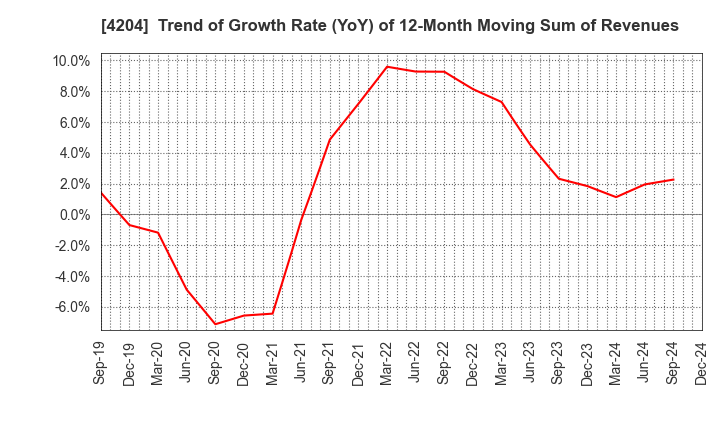 4204 Sekisui Chemical Co.,Ltd.: Trend of Growth Rate (YoY) of 12-Month Moving Sum of Revenues