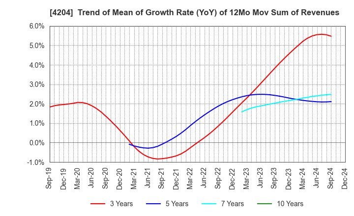 4204 Sekisui Chemical Co.,Ltd.: Trend of Mean of Growth Rate (YoY) of 12Mo Mov Sum of Revenues