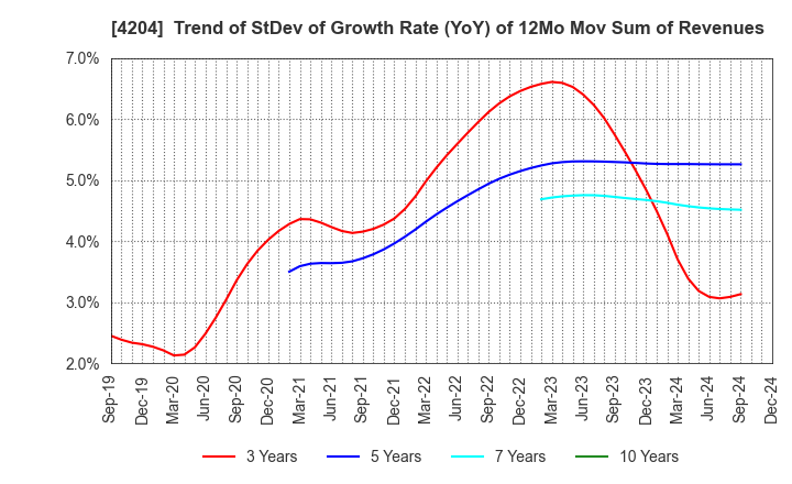 4204 Sekisui Chemical Co.,Ltd.: Trend of StDev of Growth Rate (YoY) of 12Mo Mov Sum of Revenues