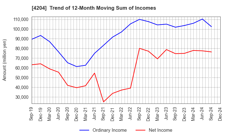 4204 Sekisui Chemical Co.,Ltd.: Trend of 12-Month Moving Sum of Incomes