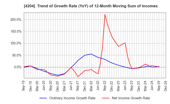 4204 Sekisui Chemical Co.,Ltd.: Trend of Growth Rate (YoY) of 12-Month Moving Sum of Incomes