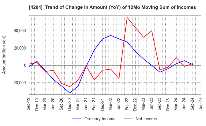 4204 Sekisui Chemical Co.,Ltd.: Trend of Change in Amount (YoY) of 12Mo Moving Sum of Incomes