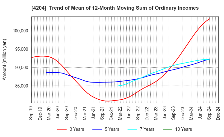 4204 Sekisui Chemical Co.,Ltd.: Trend of Mean of 12-Month Moving Sum of Ordinary Incomes