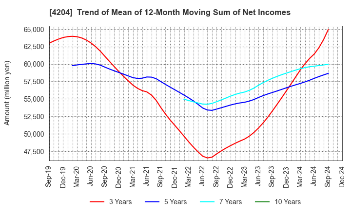 4204 Sekisui Chemical Co.,Ltd.: Trend of Mean of 12-Month Moving Sum of Net Incomes