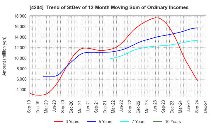 4204 Sekisui Chemical Co.,Ltd.: Trend of StDev of 12-Month Moving Sum of Ordinary Incomes