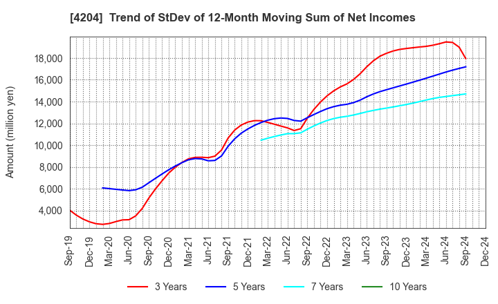 4204 Sekisui Chemical Co.,Ltd.: Trend of StDev of 12-Month Moving Sum of Net Incomes