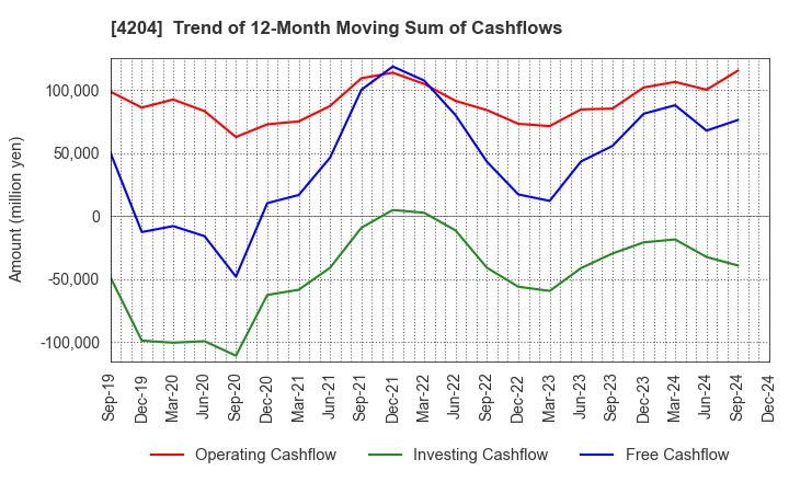 4204 Sekisui Chemical Co.,Ltd.: Trend of 12-Month Moving Sum of Cashflows