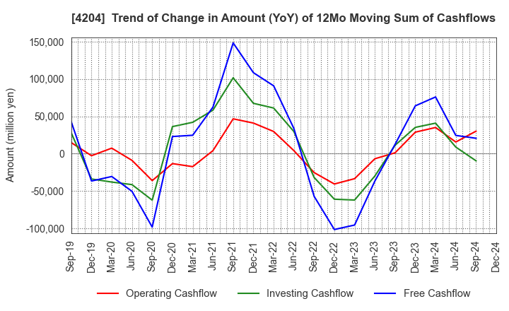 4204 Sekisui Chemical Co.,Ltd.: Trend of Change in Amount (YoY) of 12Mo Moving Sum of Cashflows