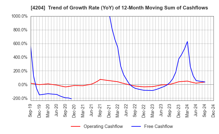 4204 Sekisui Chemical Co.,Ltd.: Trend of Growth Rate (YoY) of 12-Month Moving Sum of Cashflows