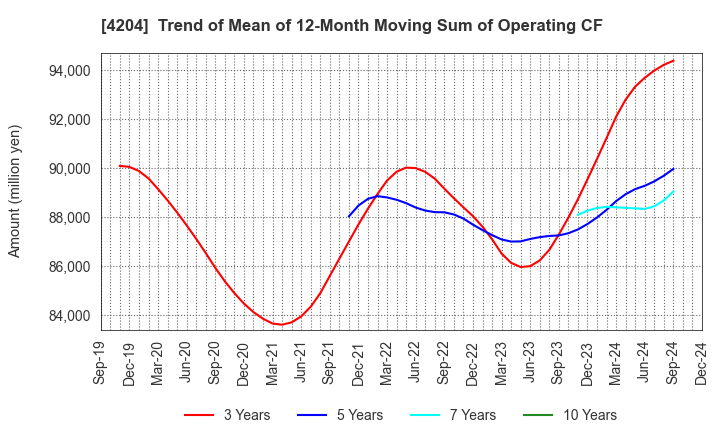 4204 Sekisui Chemical Co.,Ltd.: Trend of Mean of 12-Month Moving Sum of Operating CF