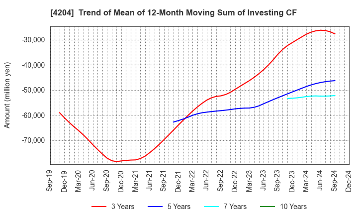 4204 Sekisui Chemical Co.,Ltd.: Trend of Mean of 12-Month Moving Sum of Investing CF