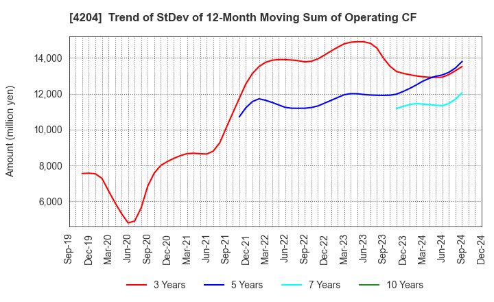 4204 Sekisui Chemical Co.,Ltd.: Trend of StDev of 12-Month Moving Sum of Operating CF