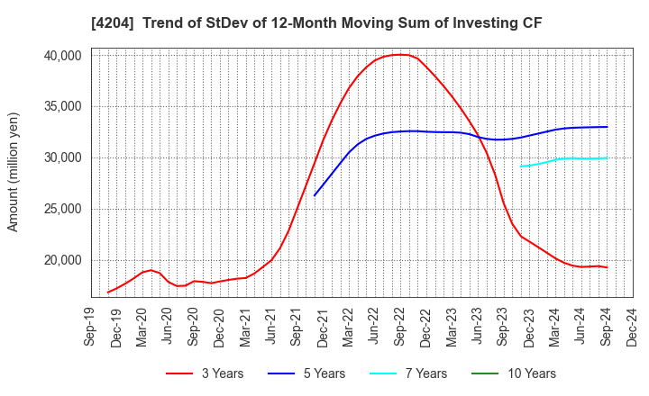 4204 Sekisui Chemical Co.,Ltd.: Trend of StDev of 12-Month Moving Sum of Investing CF