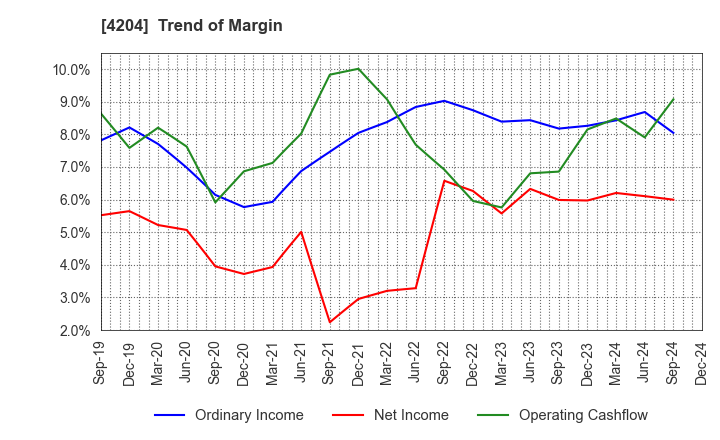 4204 Sekisui Chemical Co.,Ltd.: Trend of Margin