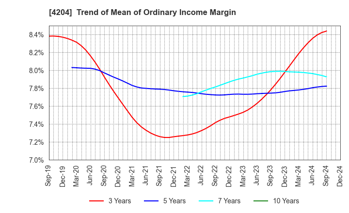 4204 Sekisui Chemical Co.,Ltd.: Trend of Mean of Ordinary Income Margin