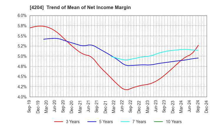 4204 Sekisui Chemical Co.,Ltd.: Trend of Mean of Net Income Margin