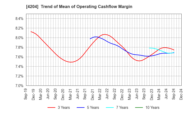 4204 Sekisui Chemical Co.,Ltd.: Trend of Mean of Operating Cashflow Margin