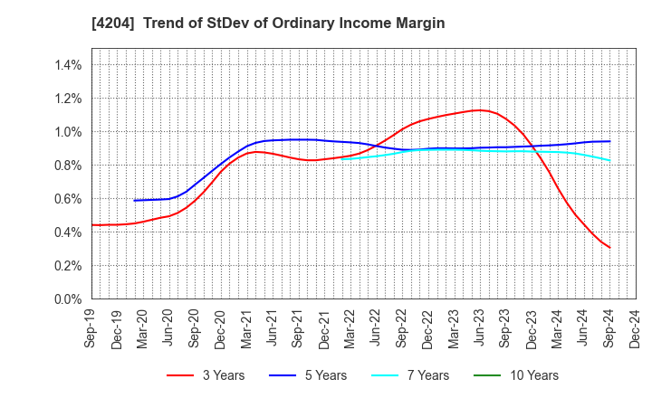 4204 Sekisui Chemical Co.,Ltd.: Trend of StDev of Ordinary Income Margin